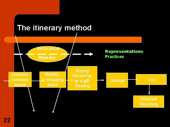 The itinerary method Micro-social Representations Practices Itinerary Decision Domestic space Mobility to shopping place