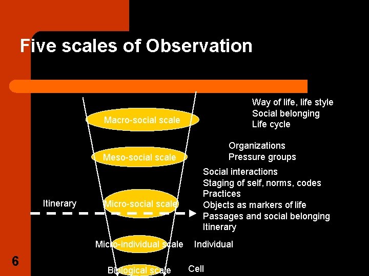 Five scales of Observation Way of life, life style Social belonging Life cycle Macro-social