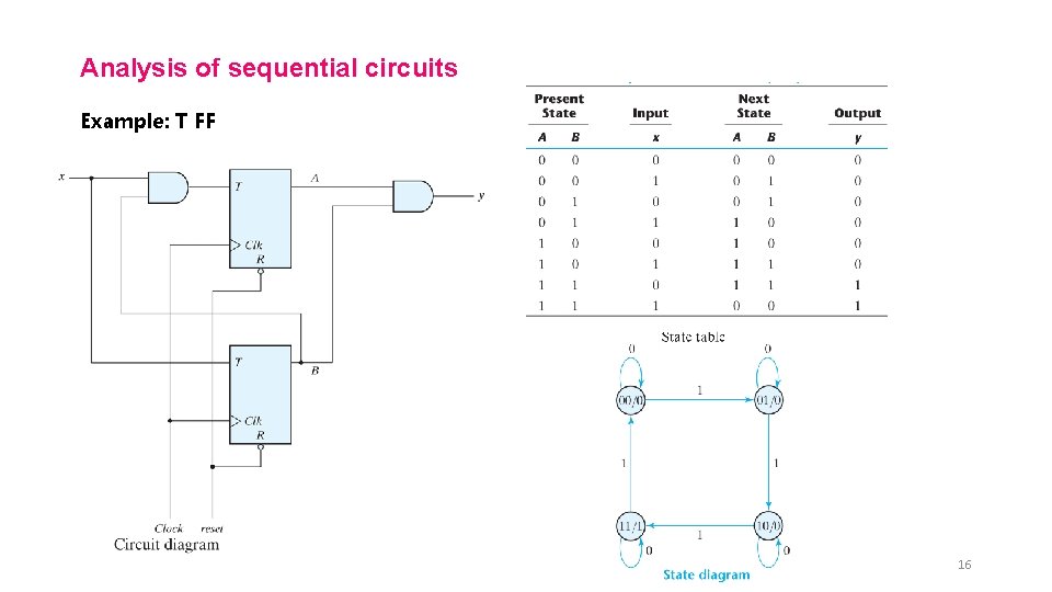 Analysis of sequential circuits Example: T FF 16 