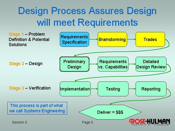 Design Process Assures Design will meet Requirements Stage 1 – Problem Definition & Potential