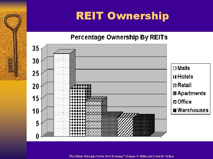 REIT Ownership “Real Estate Principles for the New Economy”: Norman G. Miller and David