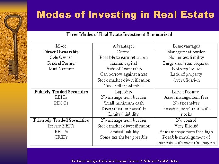 Modes of Investing in Real Estate “Real Estate Principles for the New Economy”: Norman