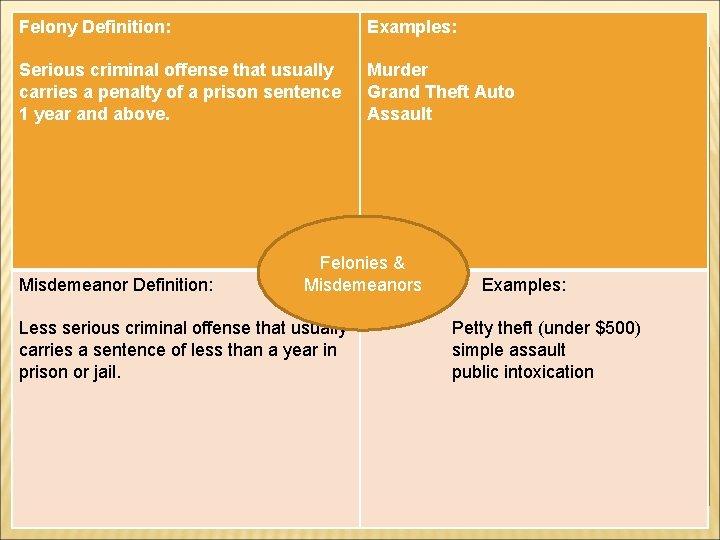 Felony Definition: Examples: Serious criminal offense that usually carries a penalty of a prison