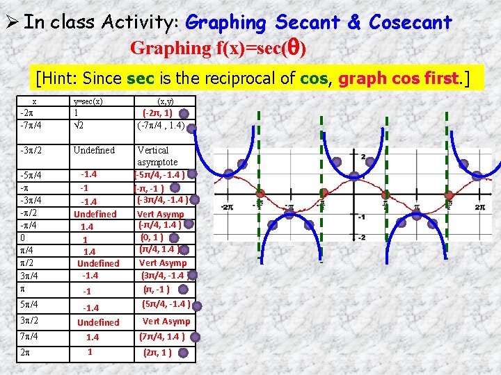  In class Activity: Graphing Secant & Cosecant Graphing f(x)=sec( ) [Hint: Since sec