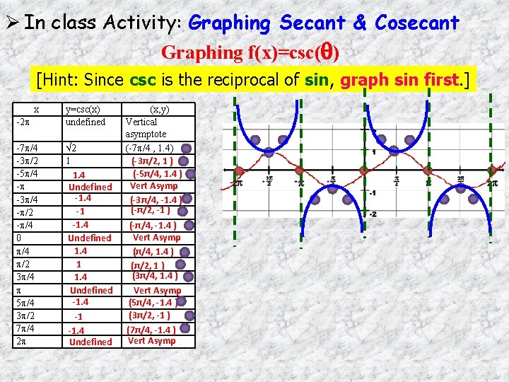  In class Activity: Graphing Secant & Cosecant Graphing f(x)=csc( ) [Hint: Since csc