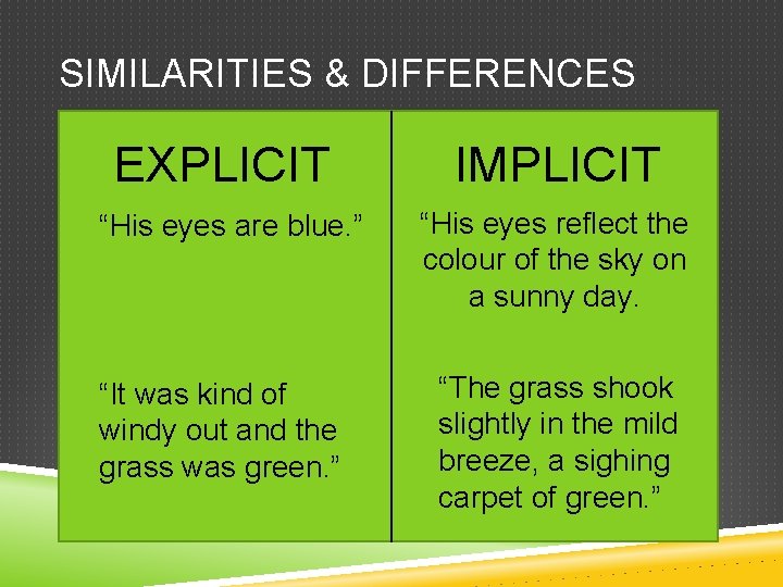 SIMILARITIES & DIFFERENCES EXPLICIT “His eyes are blue. ” “It was kind of windy