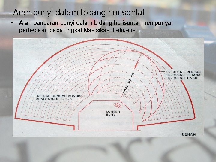 Arah bunyi dalam bidang horisontal • Arah pancaran bunyi dalam bidang horisontal mempunyai perbedaan