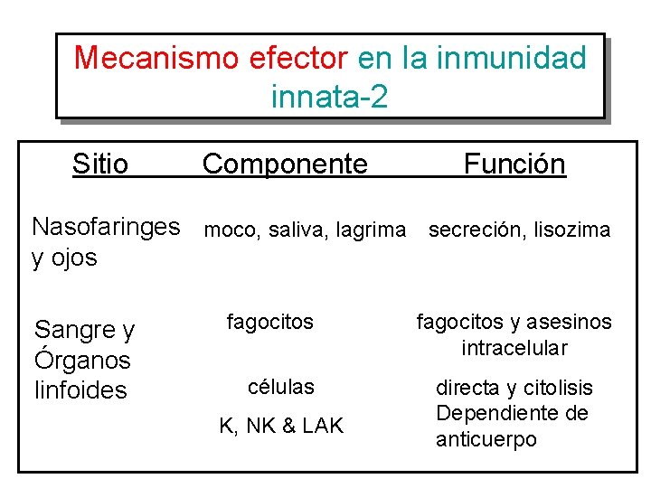 Mecanismo efector en la inmunidad innata-2 Sitio Componente Función Nasofaringes moco, saliva, lagrima secreción,