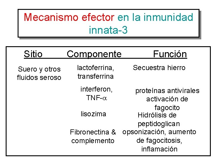 Mecanismo efector en la inmunidad innata-3 Sitio Suero y otros fluidos seroso Componente lactoferrina,