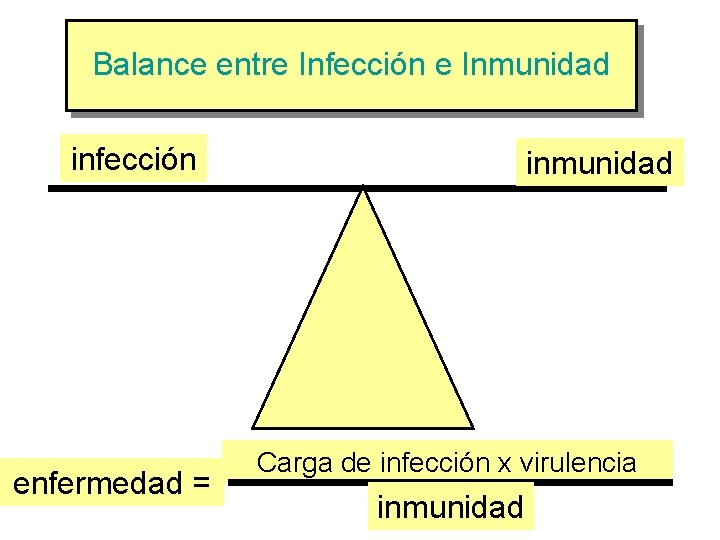 Balance entre Infección e Inmunidad infección enfermedad = inmunidad Carga de infección x virulencia