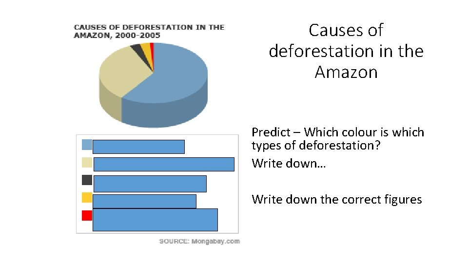 Causes of deforestation in the Amazon Predict – Which colour is which types of
