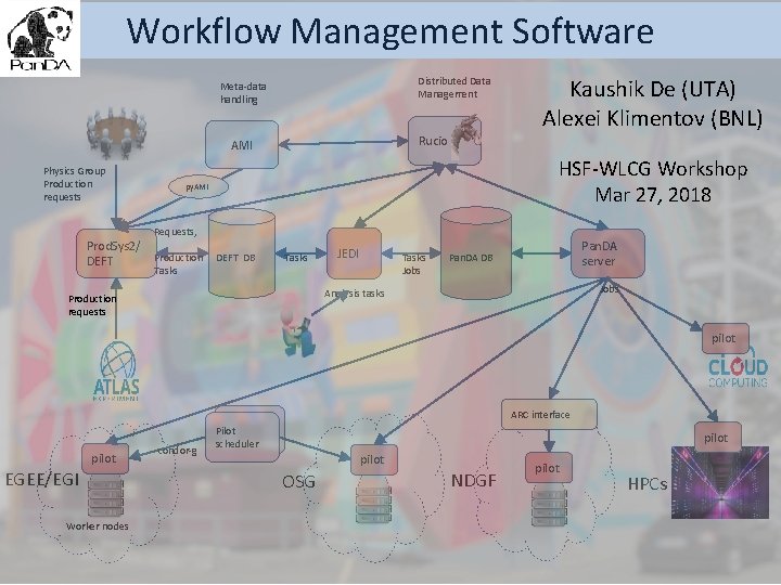 Metadata Operating Model For Workflow Workflow Management Software Distributed Data Management Metadata handling