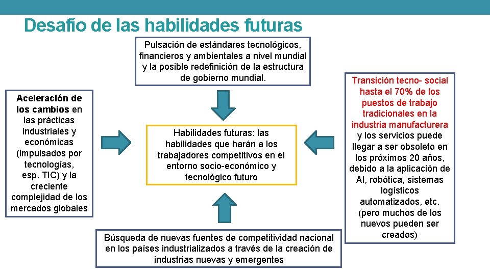 Desafío de las habilidades futuras Pulsación de estándares tecnológicos, financieros y ambientales a nivel