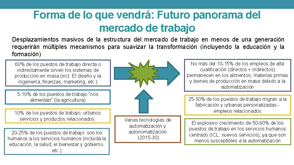 Forma de lo que vendrá: Futuro panorama del mercado de trabajo Desplazamientos masivos de