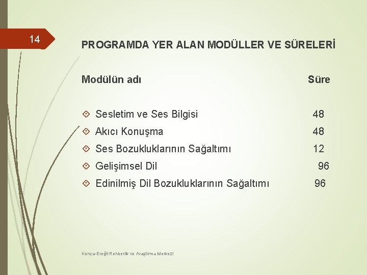 14 PROGRAMDA YER ALAN MODÜLLER VE SÜRELERİ Modülün adı Süre Sesletim ve Ses Bilgisi