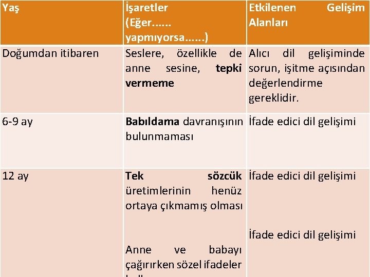 Yaş Doğumdan itibaren İşaretler (Eğer. . . yapmıyorsa. . . ) Seslere, özellikle de