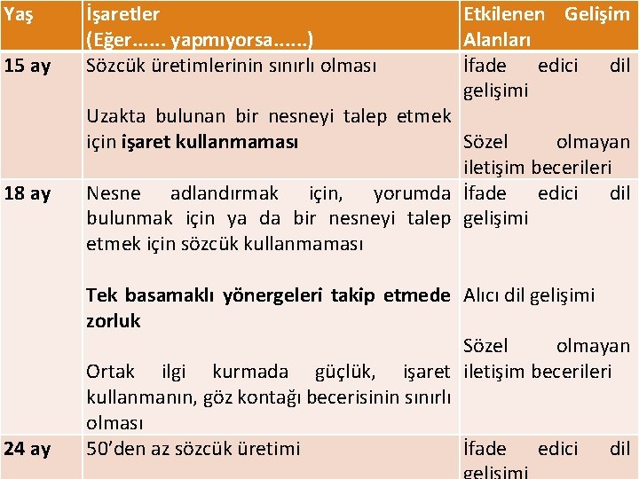 Yaş 15 ay 18 ay 24 ay İşaretler (Eğer. . . yapmıyorsa. . .