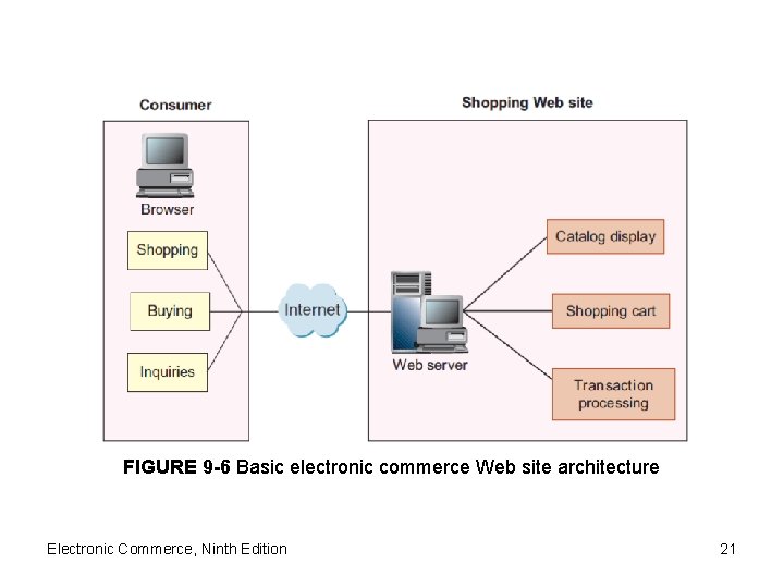 FIGURE 9 -6 Basic electronic commerce Web site architecture Electronic Commerce, Ninth Edition 21