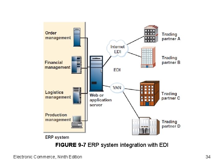 FIGURE 9 -7 ERP system integration with EDI Electronic Commerce, Ninth Edition 34 