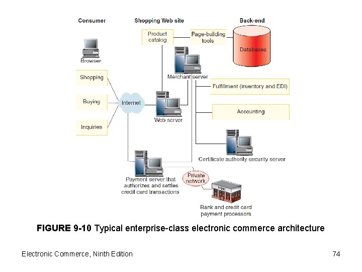 FIGURE 9 -10 Typical enterprise-class electronic commerce architecture Electronic Commerce, Ninth Edition 74 