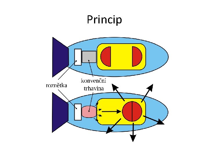 Princip 