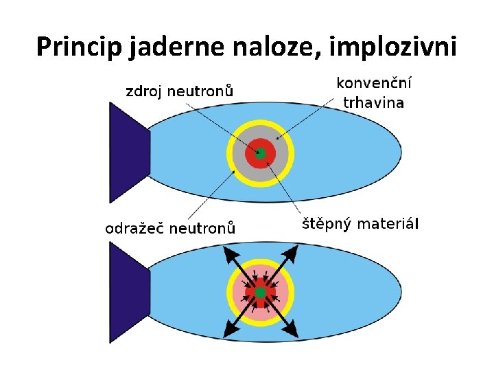 Princip jaderne naloze, implozivni 