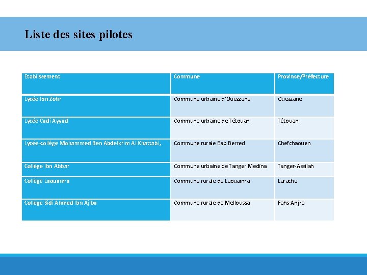 Liste des sites pilotes Etablissement Commune Province/Préfecture Lycée Ibn Zohr Commune urbaine d’Ouezzane Lycée