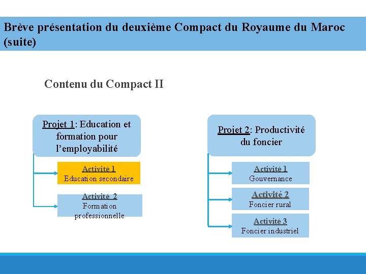 Brève présentation du deuxième Compact du Royaume du Maroc (suite) Contenu du Compact II