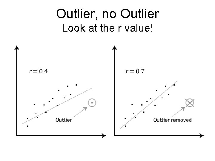 Outlier, no Outlier Look at the r value! 