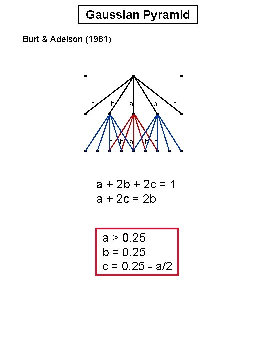 Gaussian Pyramid Burt & Adelson (1981) c b a b c c a +