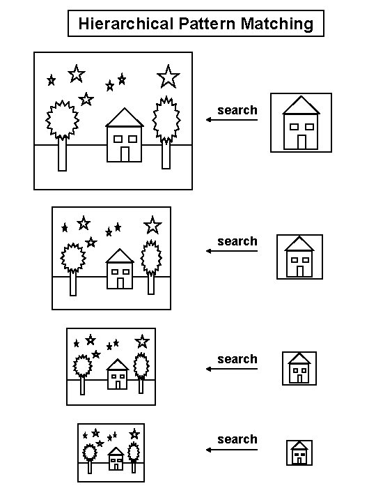 Hierarchical Pattern Matching search 
