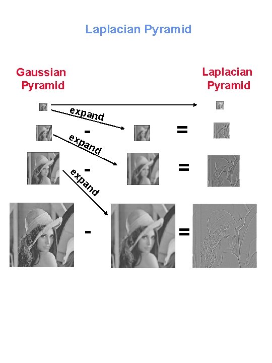 Laplacian Pyramid Gaussian Pyramid expa n - d ex pa nd ex = -