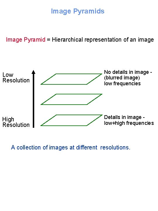 Image Pyramids Image Pyramid = Hierarchical representation of an image Low Resolution No details