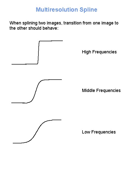 Multiresolution Spline When splining two images, transition from one image to the other should