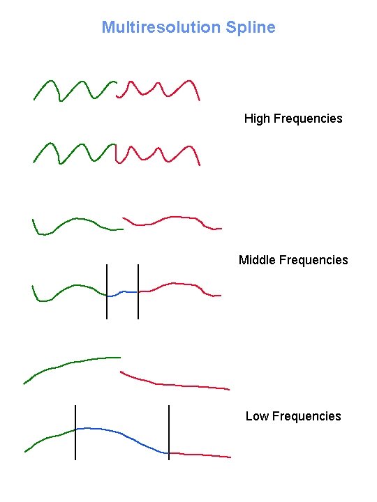 Multiresolution Spline High Frequencies Middle Frequencies Low Frequencies 