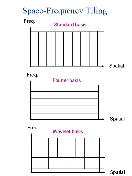 Space-Frequency Tiling Freq. Standard basis Spatial Freq. Fourier basis Spatial Freq. Wavelet basis Spatial