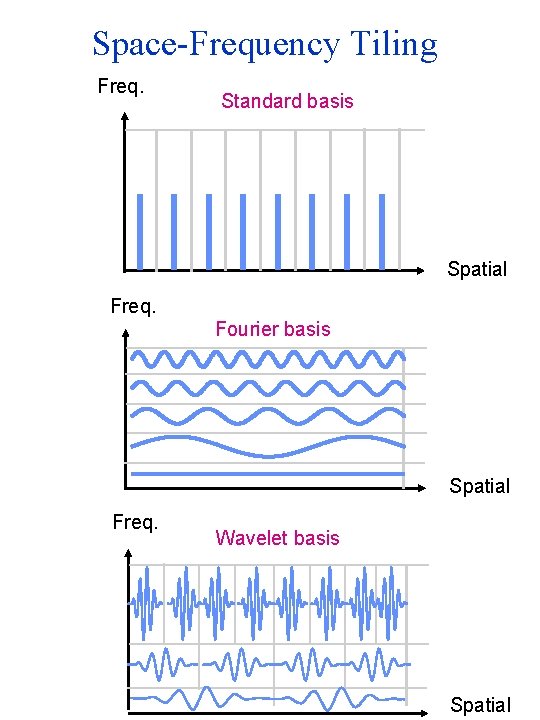 Space-Frequency Tiling Freq. Standard basis Spatial Freq. Fourier basis Spatial Freq. Wavelet basis Spatial