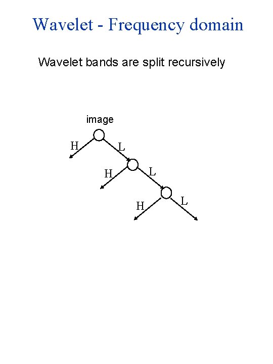 Wavelet - Frequency domain Wavelet bands are split recursively image H L L H