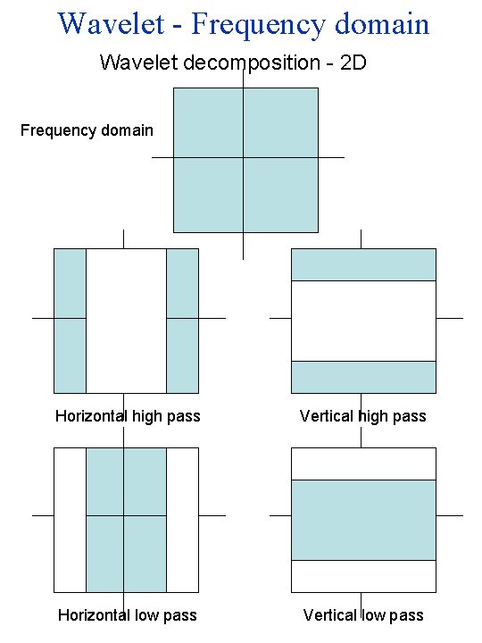 Wavelet - Frequency domain Wavelet decomposition - 2 D Frequency domain Horizontal high pass