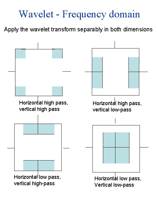 Wavelet - Frequency domain Apply the wavelet transform separably in both dimensions Horizontal high