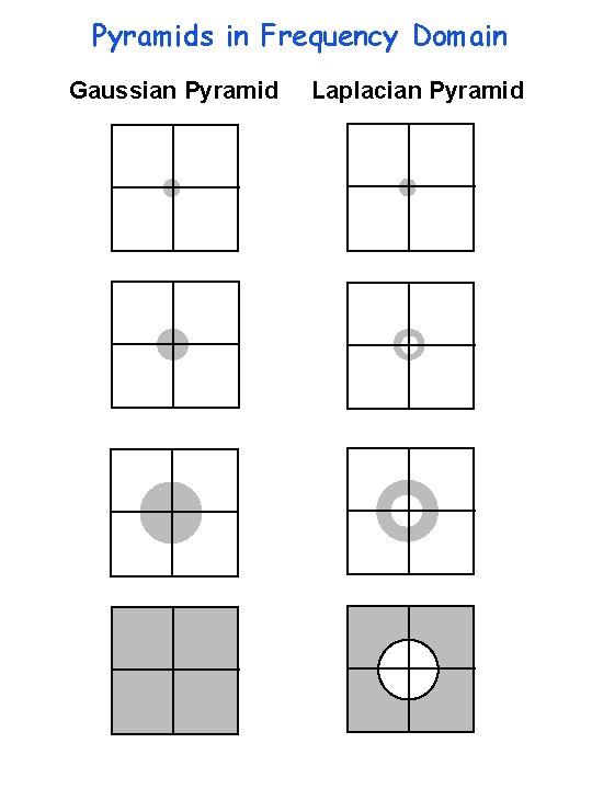 Pyramids in Frequency Domain Gaussian Pyramid Laplacian Pyramid 