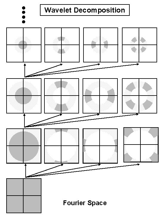 Wavelet Decomposition Fourier Space 