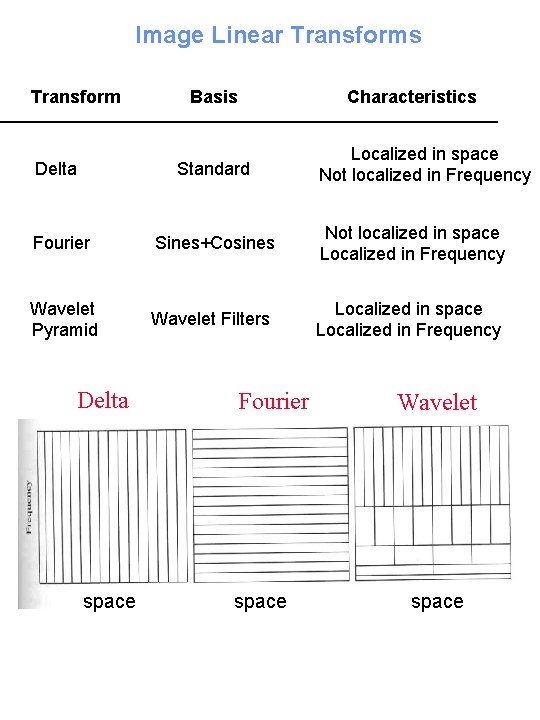 Image Linear Transforms Transform Basis Characteristics Localized in space Not localized in Frequency Delta