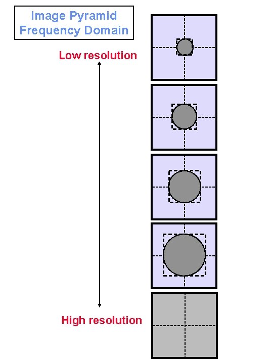 Image Pyramid Frequency Domain Low resolution High resolution 