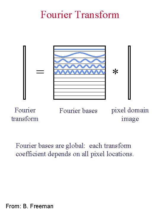 Fourier Transform = Fourier transform * Fourier bases pixel domain image Fourier bases are