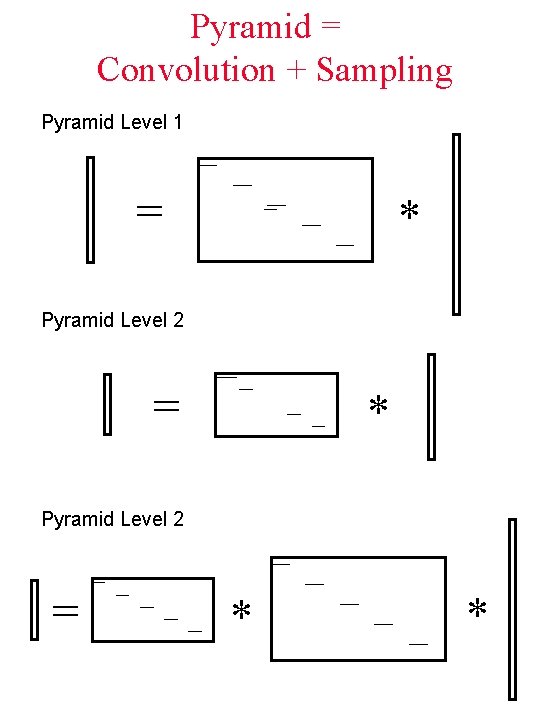 Pyramid = Convolution + Sampling Pyramid Level 1 = * Pyramid Level 2 =