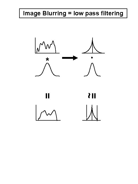 Image Blurring = low pass filtering ~ = = * 