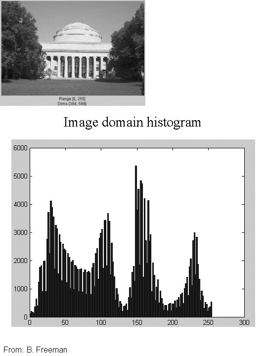 Image domain histogram From: B. Freeman 