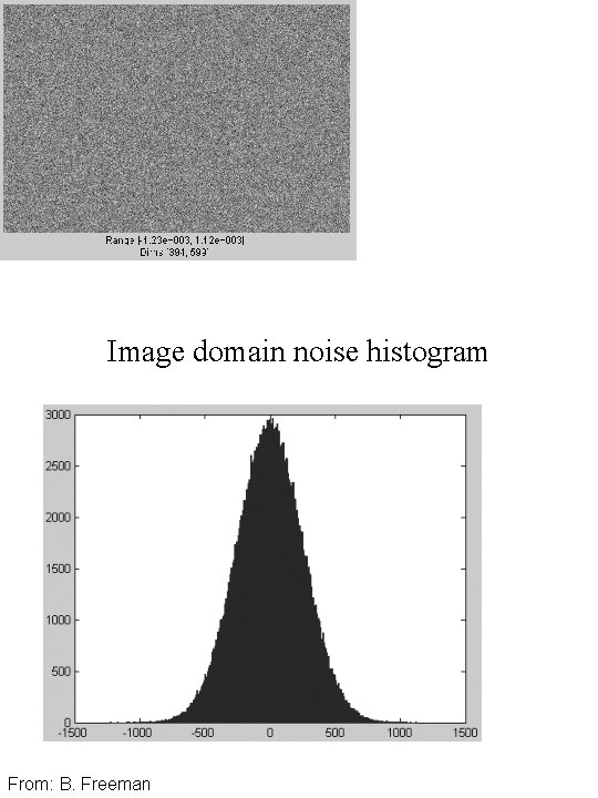 Image domain noise histogram From: B. Freeman 