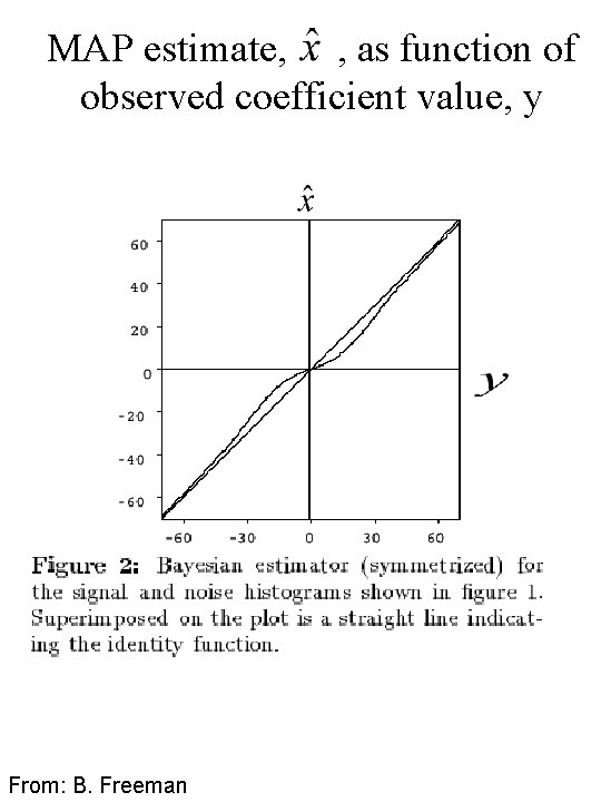 MAP estimate, , as function of observed coefficient value, y From: B. Freeman 